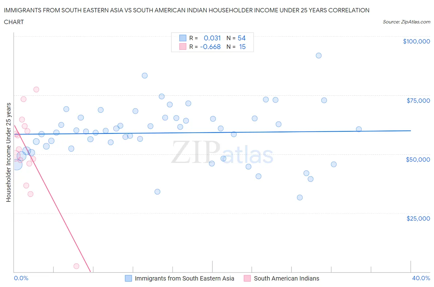 Immigrants from South Eastern Asia vs South American Indian Householder Income Under 25 years