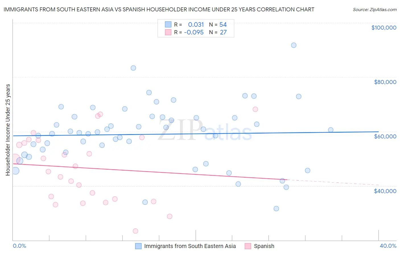 Immigrants from South Eastern Asia vs Spanish Householder Income Under 25 years