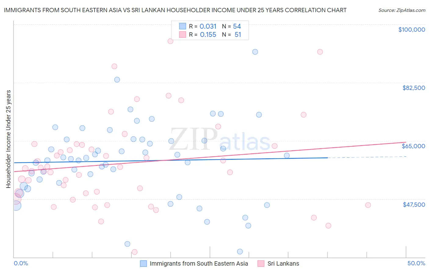 Immigrants from South Eastern Asia vs Sri Lankan Householder Income Under 25 years