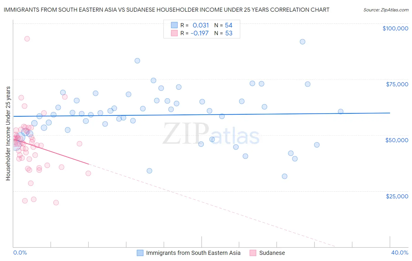 Immigrants from South Eastern Asia vs Sudanese Householder Income Under 25 years