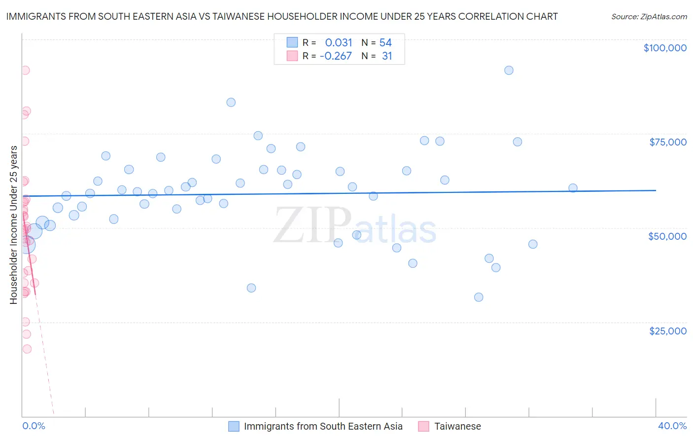 Immigrants from South Eastern Asia vs Taiwanese Householder Income Under 25 years