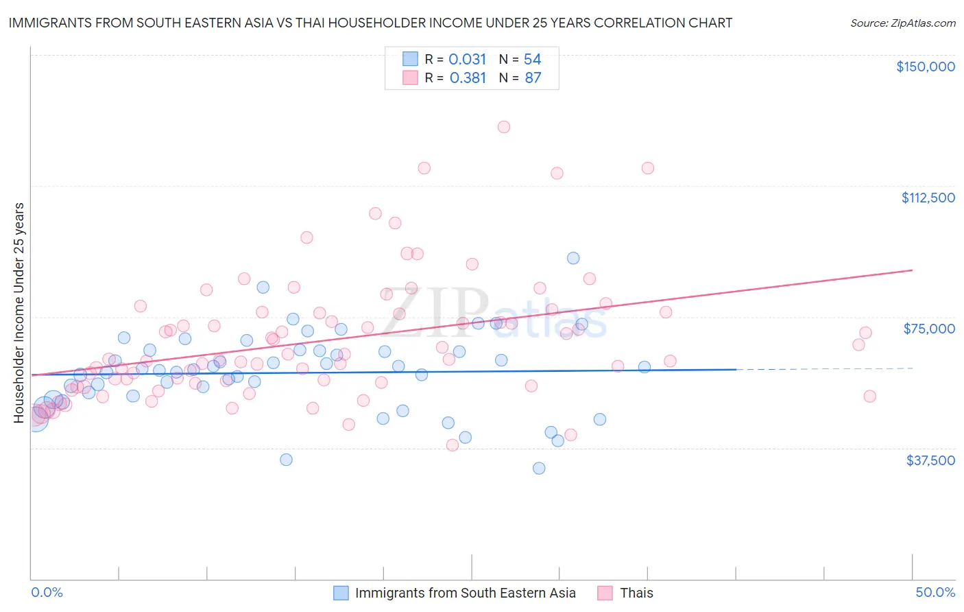 Immigrants from South Eastern Asia vs Thai Householder Income Under 25 years