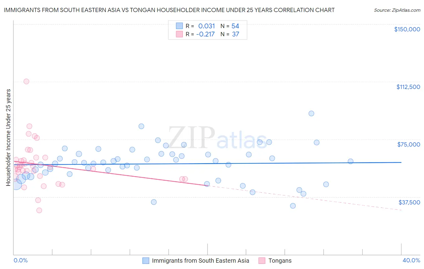 Immigrants from South Eastern Asia vs Tongan Householder Income Under 25 years