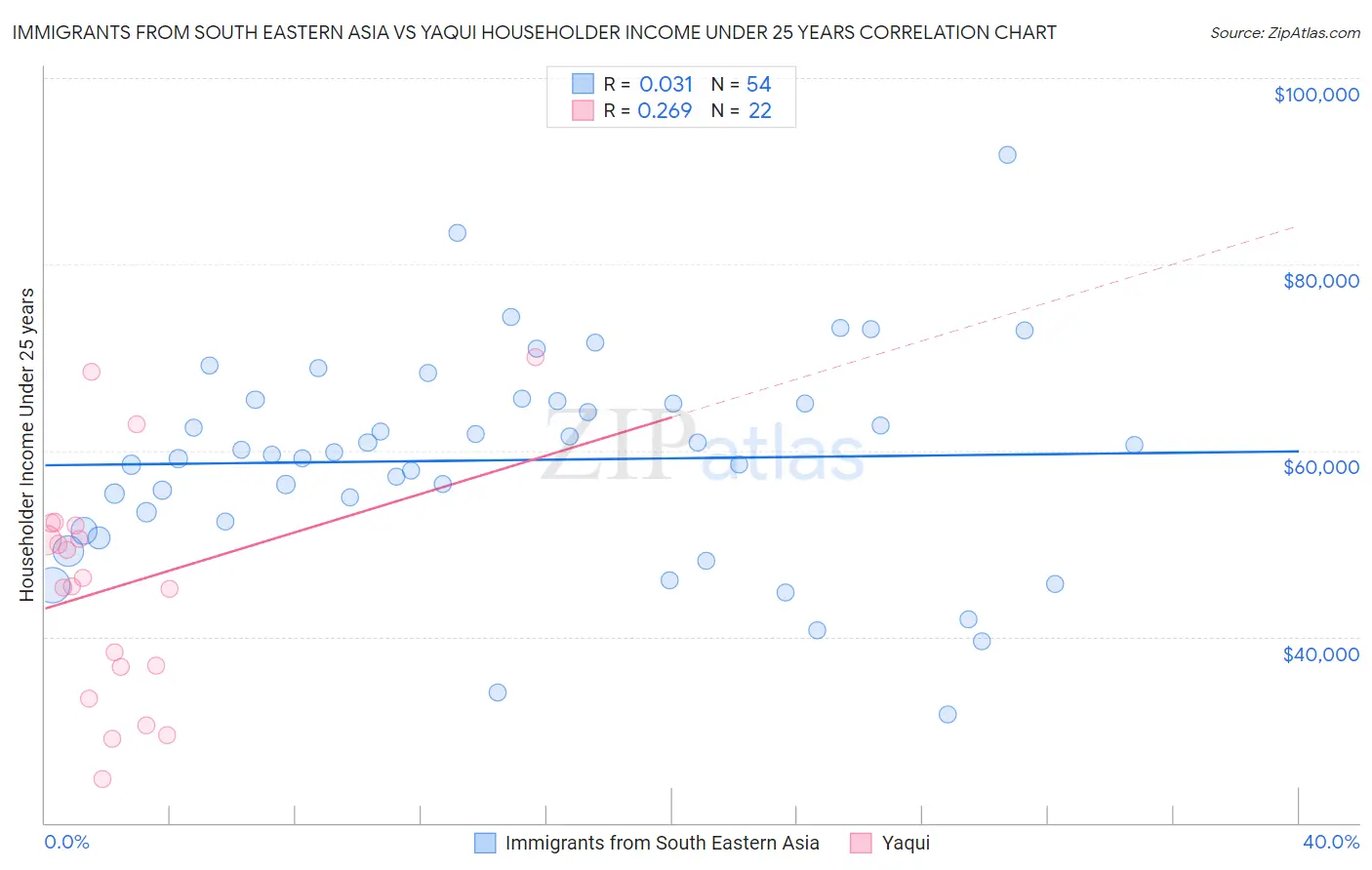 Immigrants from South Eastern Asia vs Yaqui Householder Income Under 25 years