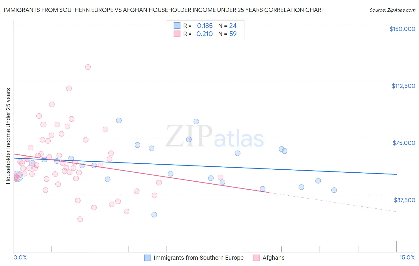 Immigrants from Southern Europe vs Afghan Householder Income Under 25 years