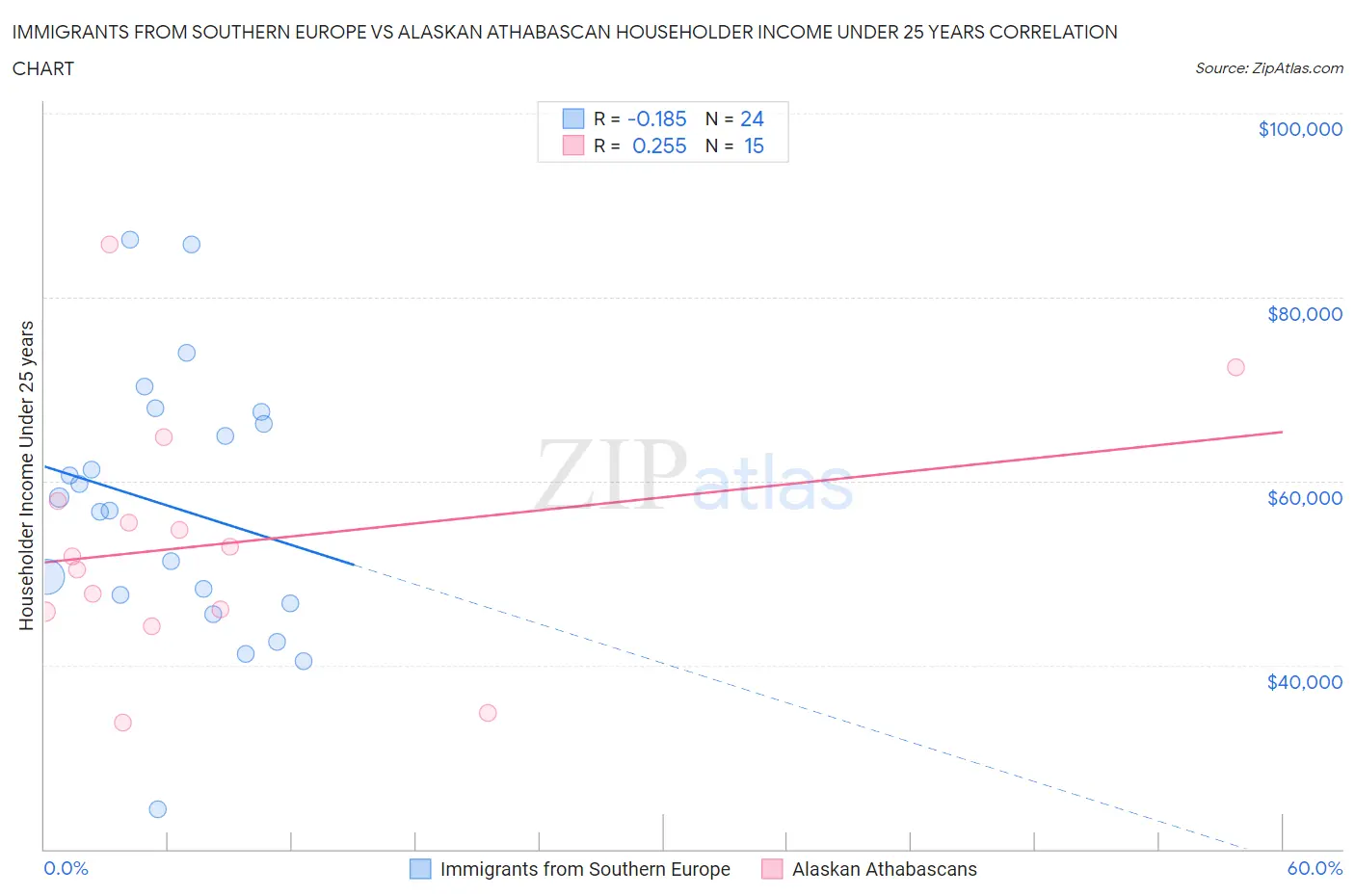 Immigrants from Southern Europe vs Alaskan Athabascan Householder Income Under 25 years