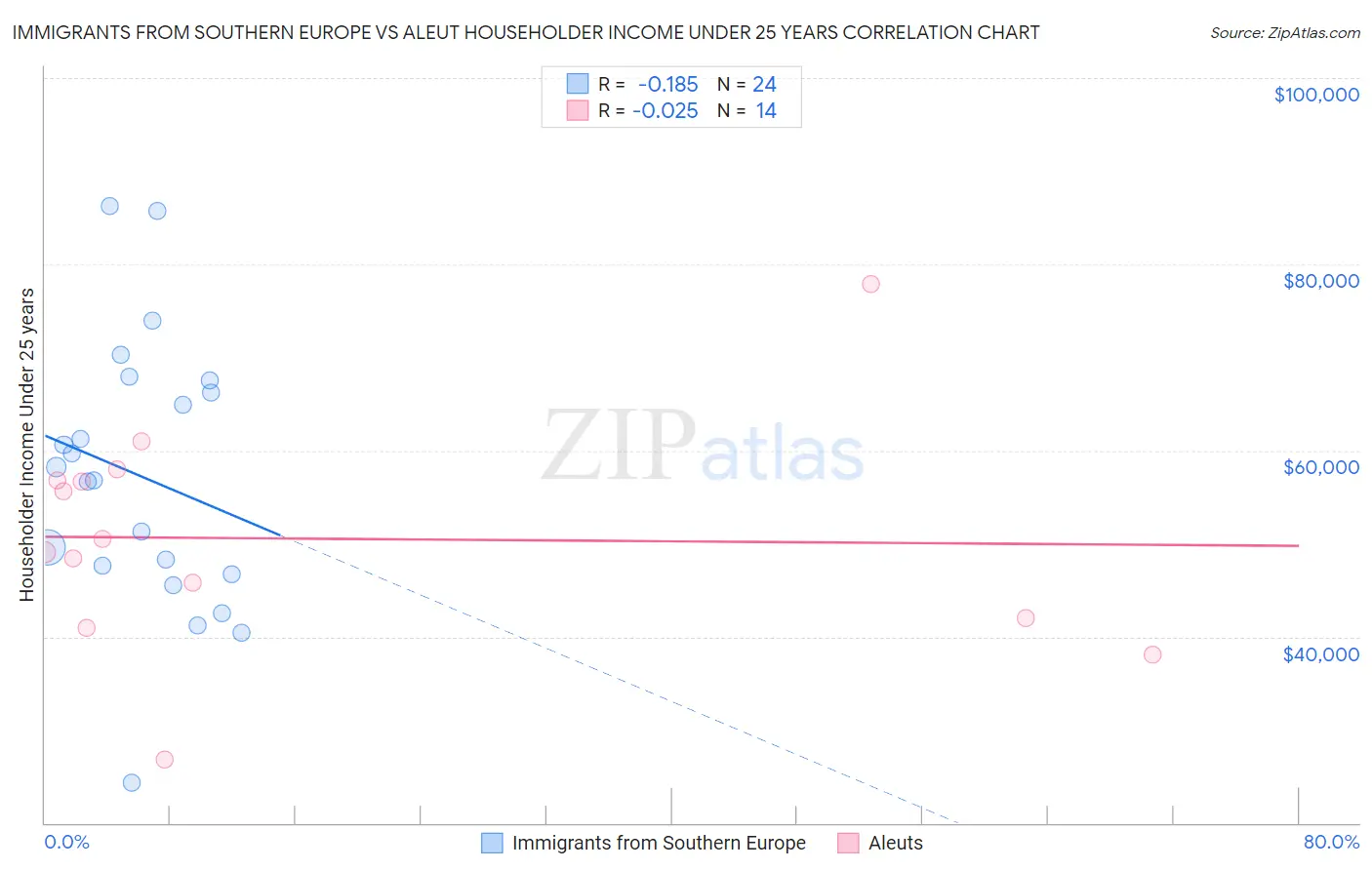 Immigrants from Southern Europe vs Aleut Householder Income Under 25 years