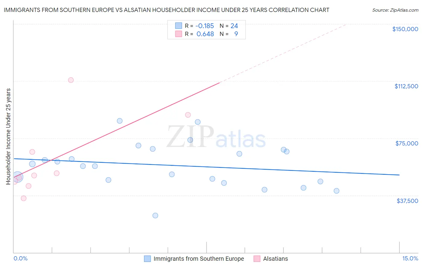 Immigrants from Southern Europe vs Alsatian Householder Income Under 25 years