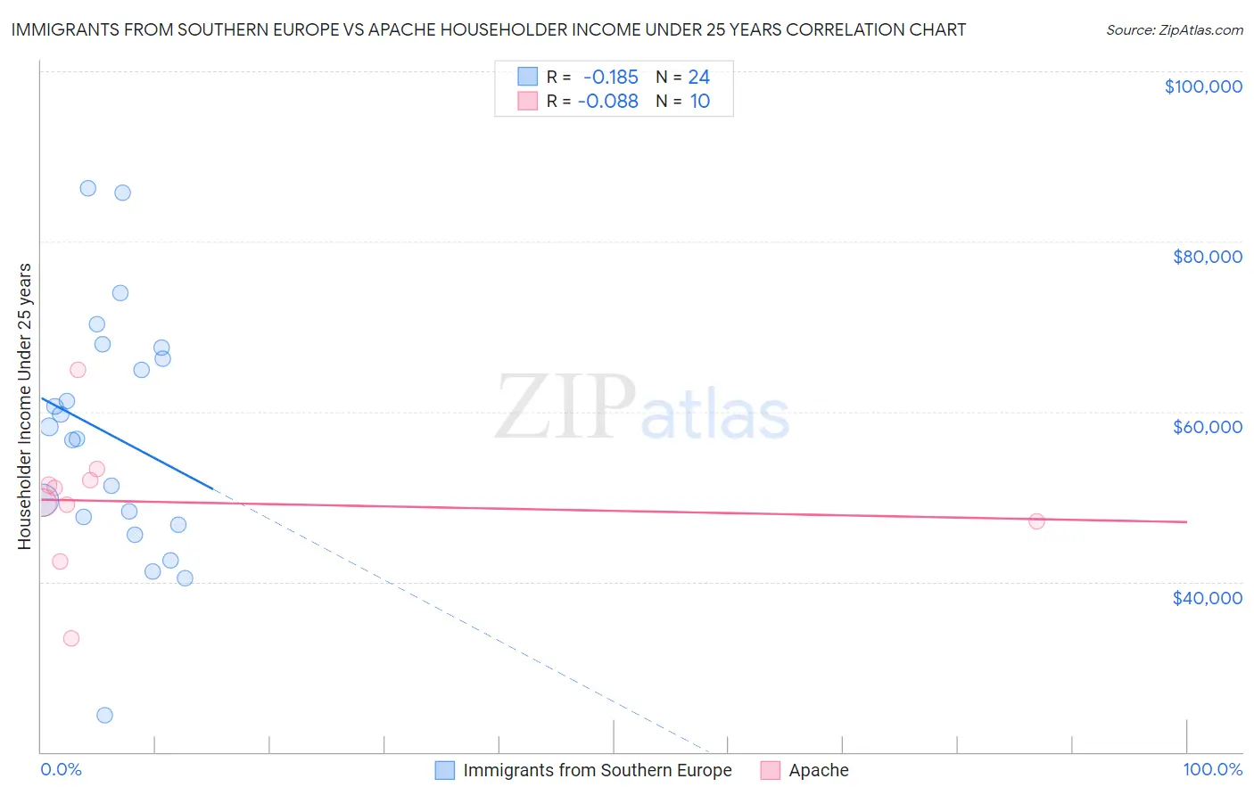Immigrants from Southern Europe vs Apache Householder Income Under 25 years
