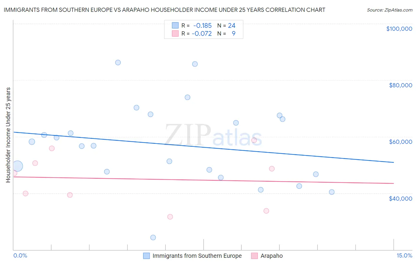 Immigrants from Southern Europe vs Arapaho Householder Income Under 25 years