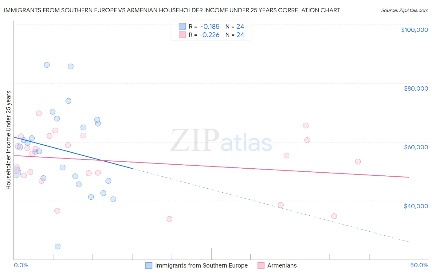 Immigrants from Southern Europe vs Armenian Householder Income Under 25 years