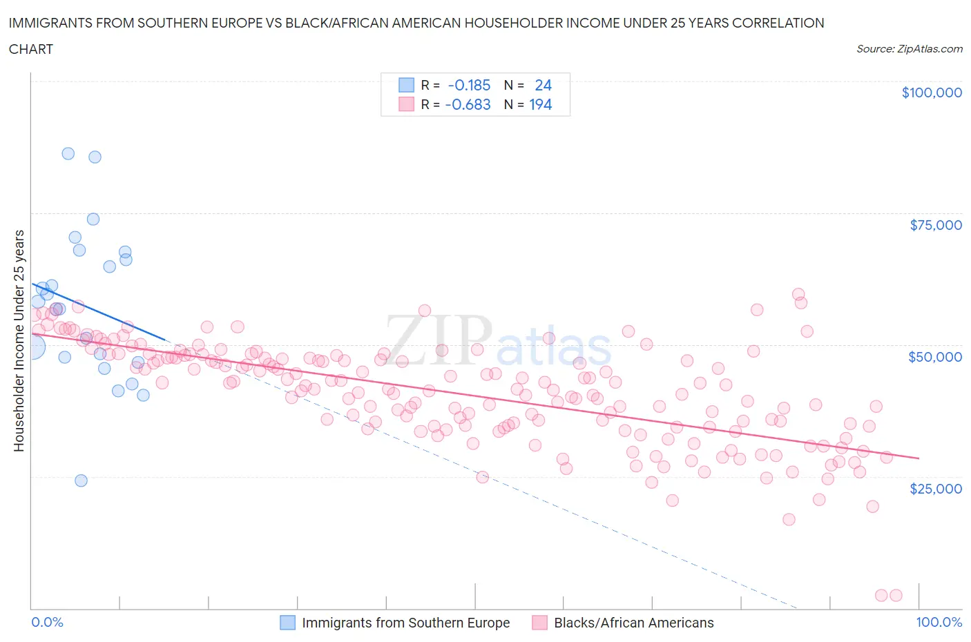 Immigrants from Southern Europe vs Black/African American Householder Income Under 25 years