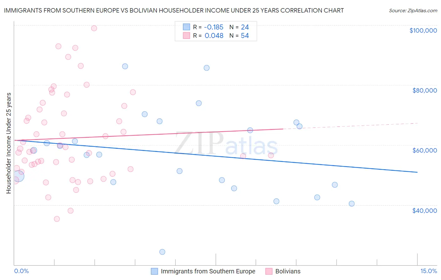 Immigrants from Southern Europe vs Bolivian Householder Income Under 25 years