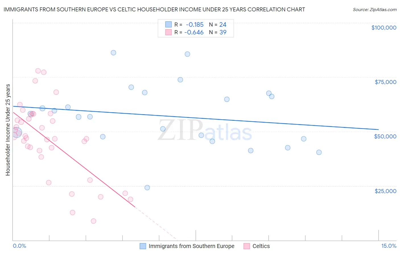 Immigrants from Southern Europe vs Celtic Householder Income Under 25 years