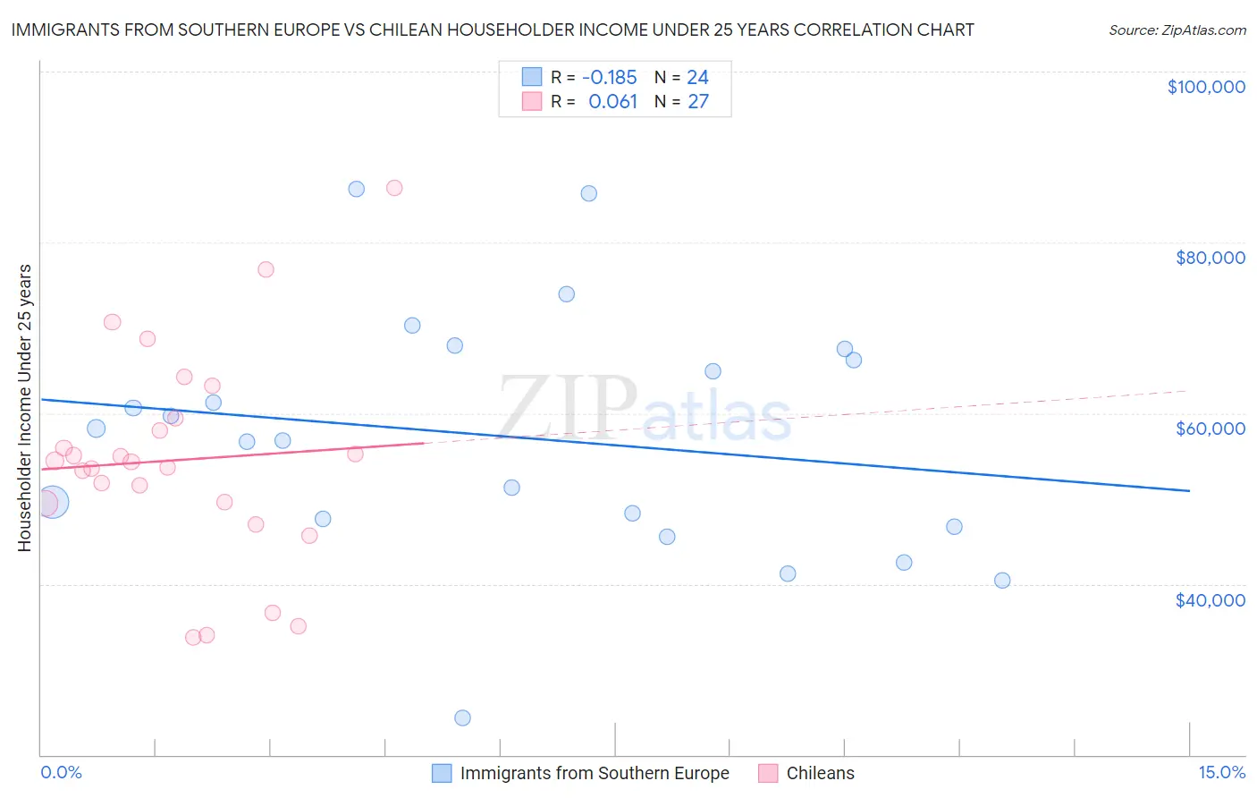 Immigrants from Southern Europe vs Chilean Householder Income Under 25 years