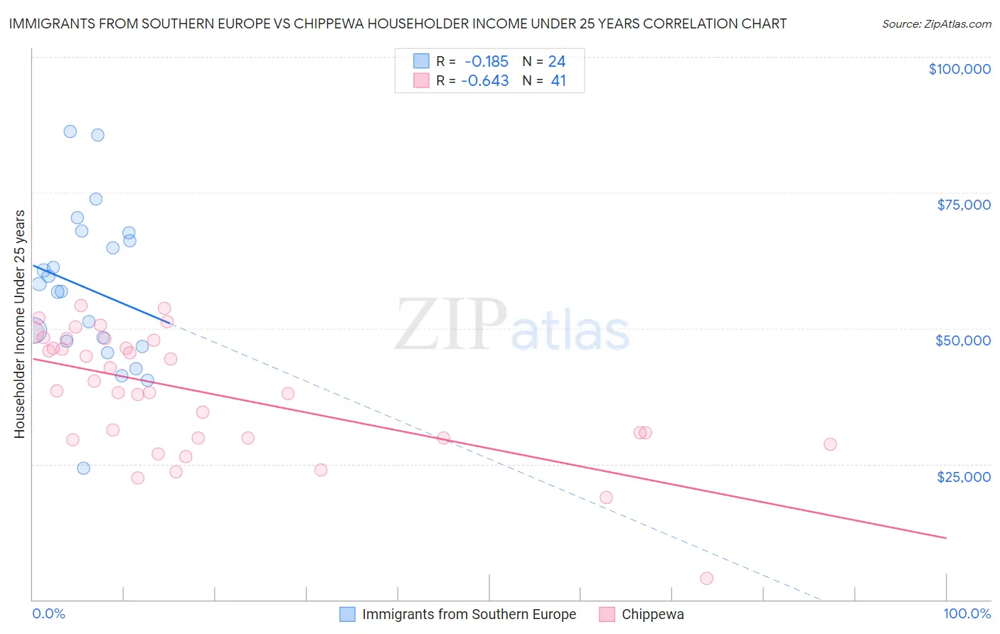 Immigrants from Southern Europe vs Chippewa Householder Income Under 25 years
