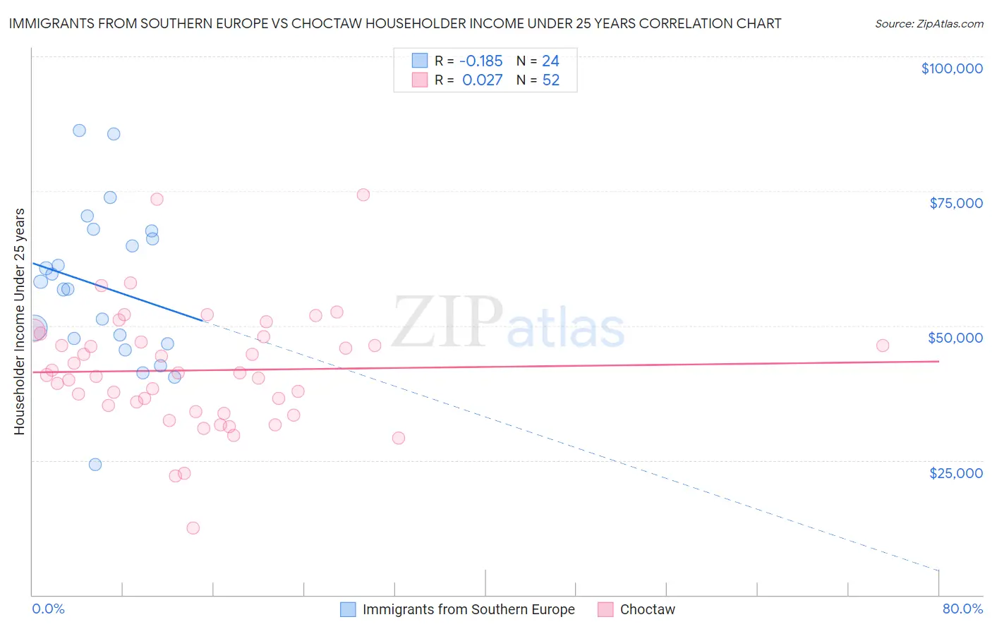 Immigrants from Southern Europe vs Choctaw Householder Income Under 25 years
