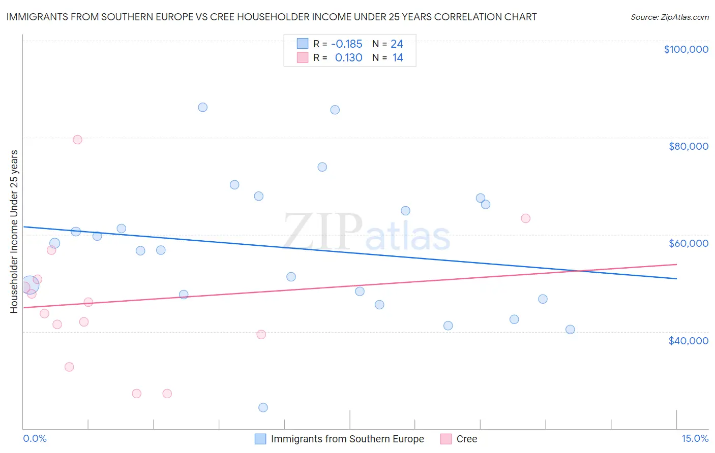 Immigrants from Southern Europe vs Cree Householder Income Under 25 years
