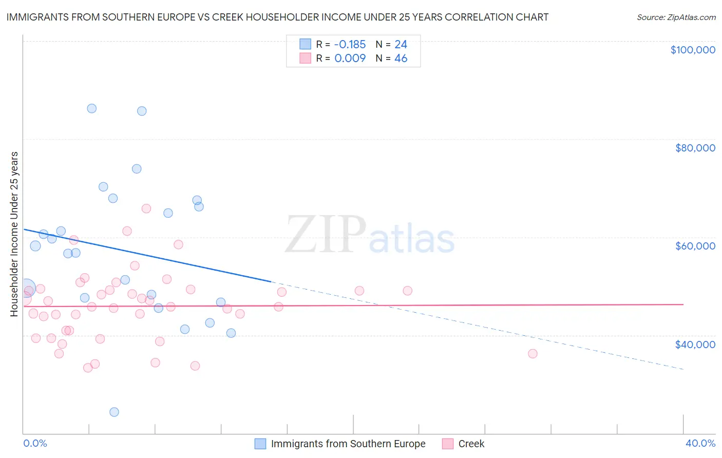 Immigrants from Southern Europe vs Creek Householder Income Under 25 years