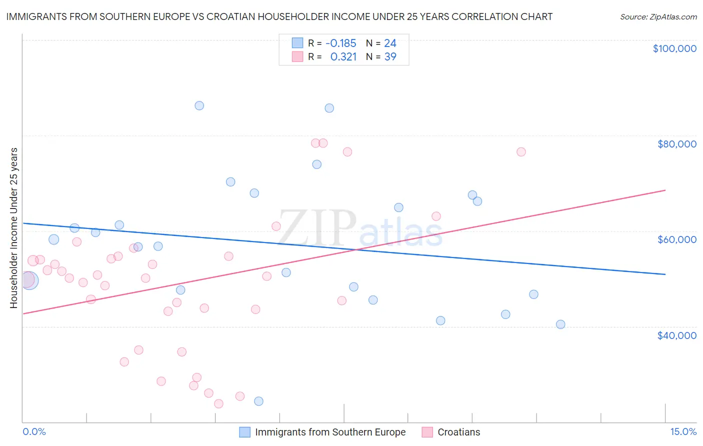 Immigrants from Southern Europe vs Croatian Householder Income Under 25 years