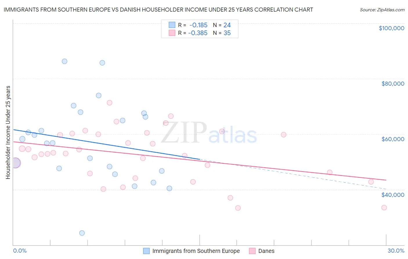 Immigrants from Southern Europe vs Danish Householder Income Under 25 years