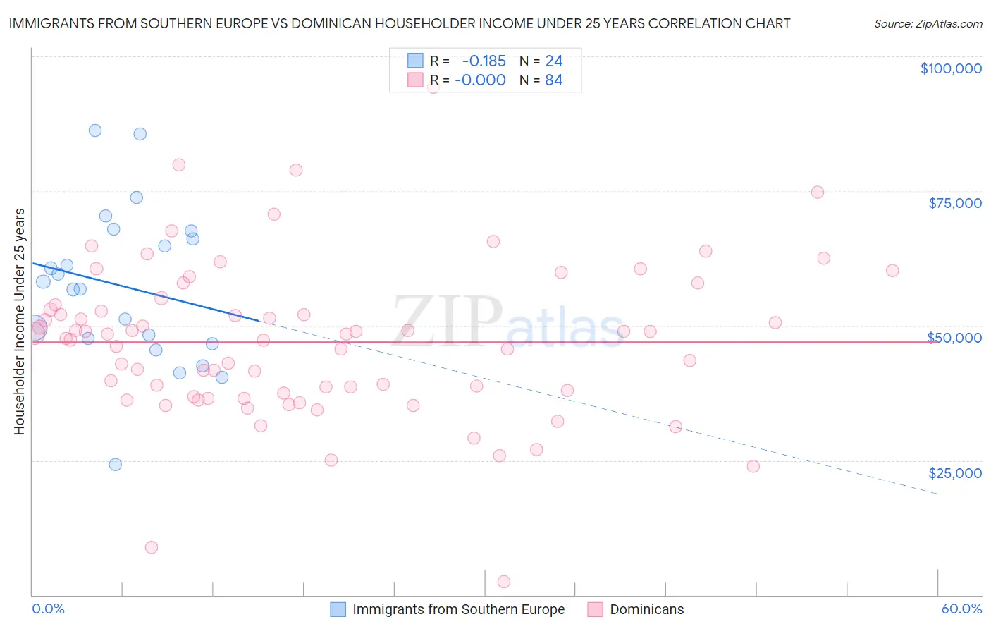 Immigrants from Southern Europe vs Dominican Householder Income Under 25 years