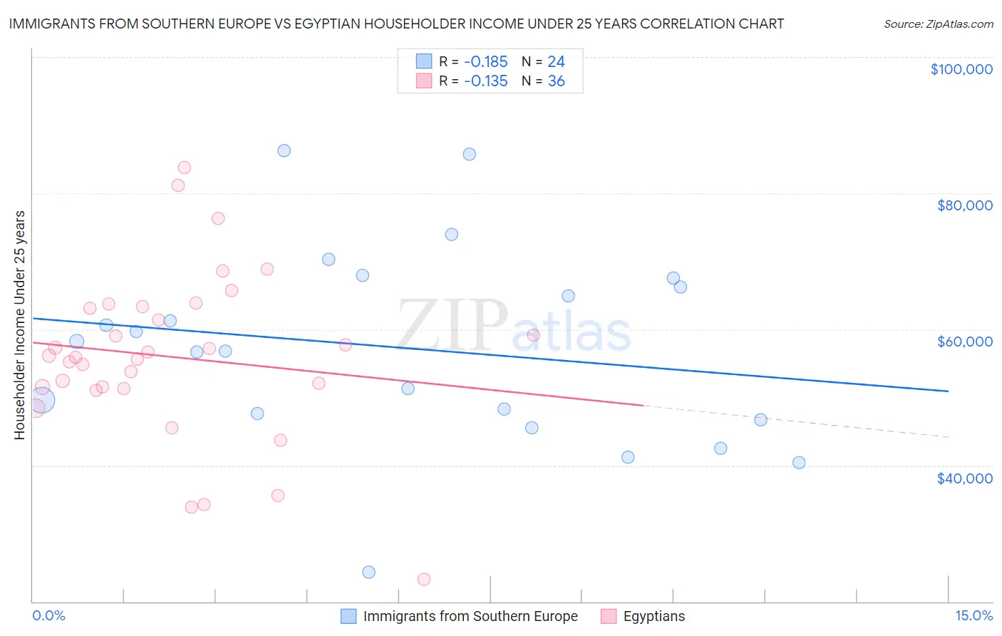 Immigrants from Southern Europe vs Egyptian Householder Income Under 25 years