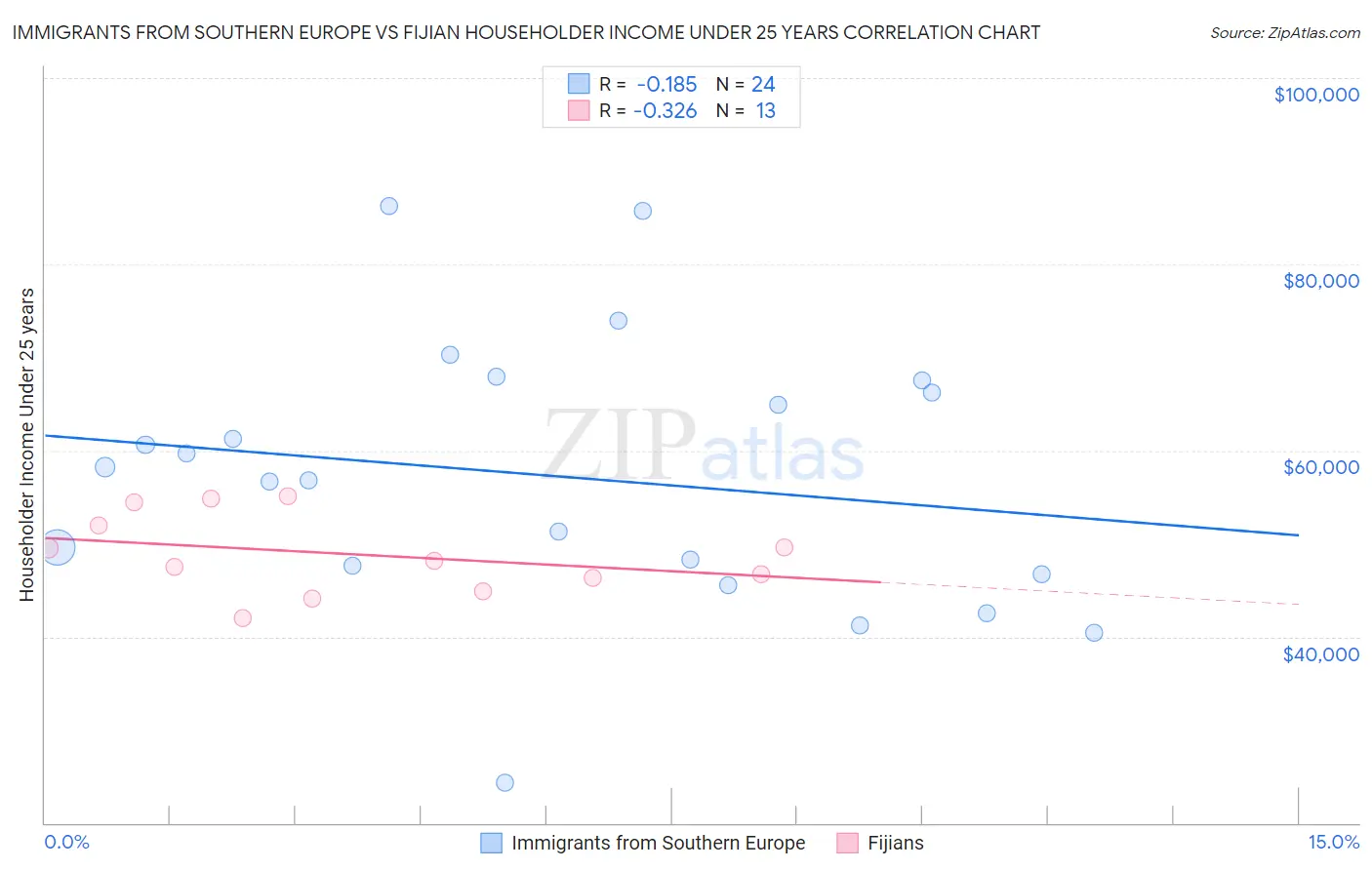 Immigrants from Southern Europe vs Fijian Householder Income Under 25 years