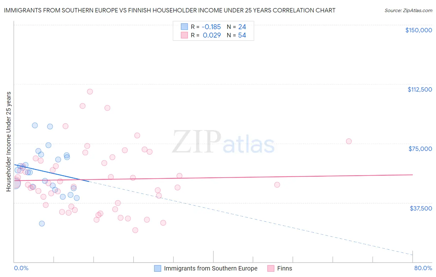 Immigrants from Southern Europe vs Finnish Householder Income Under 25 years