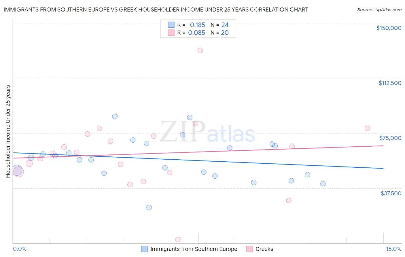 Immigrants from Southern Europe vs Greek Householder Income Under 25 years