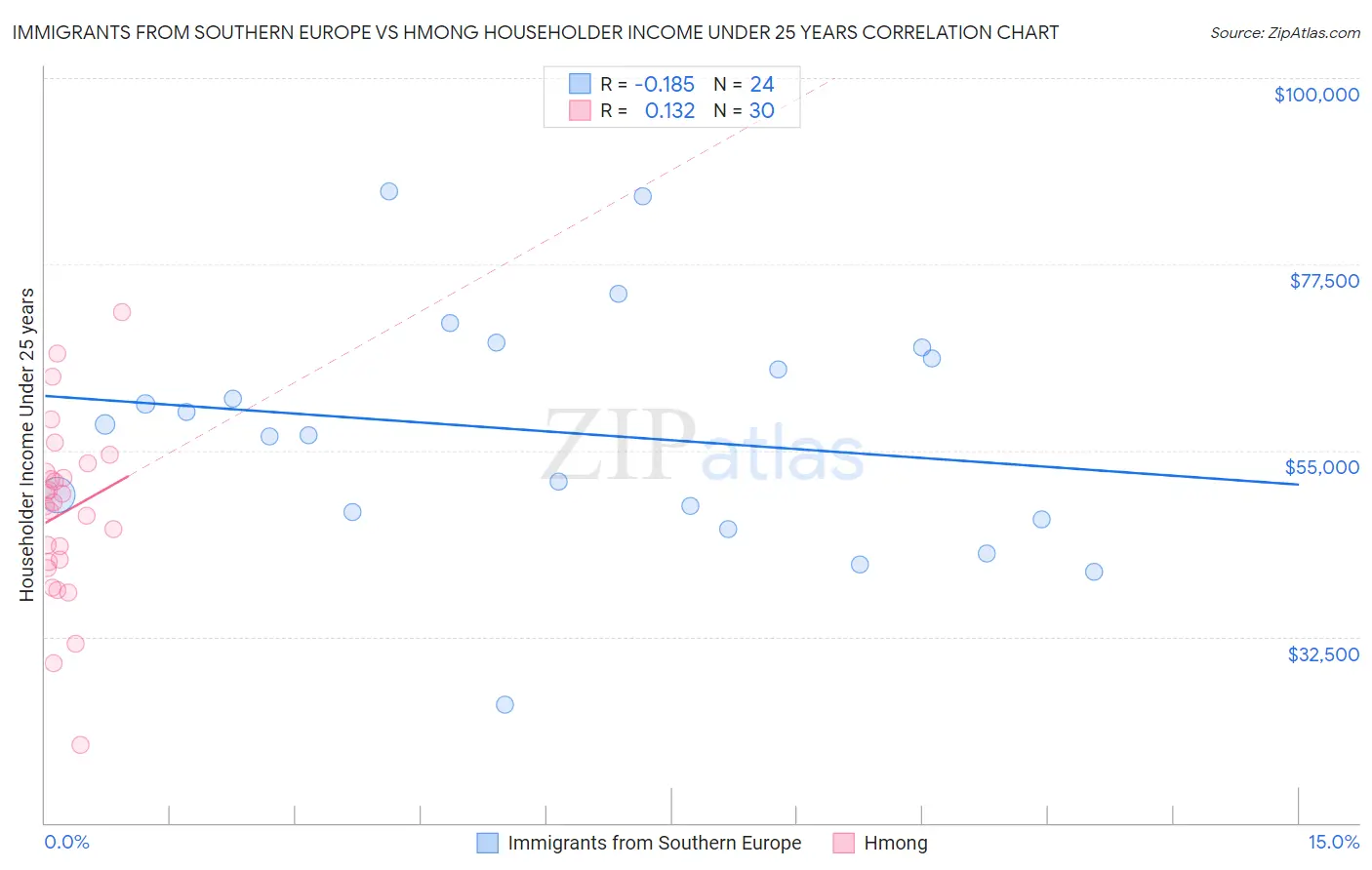Immigrants from Southern Europe vs Hmong Householder Income Under 25 years