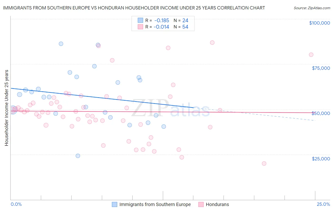 Immigrants from Southern Europe vs Honduran Householder Income Under 25 years