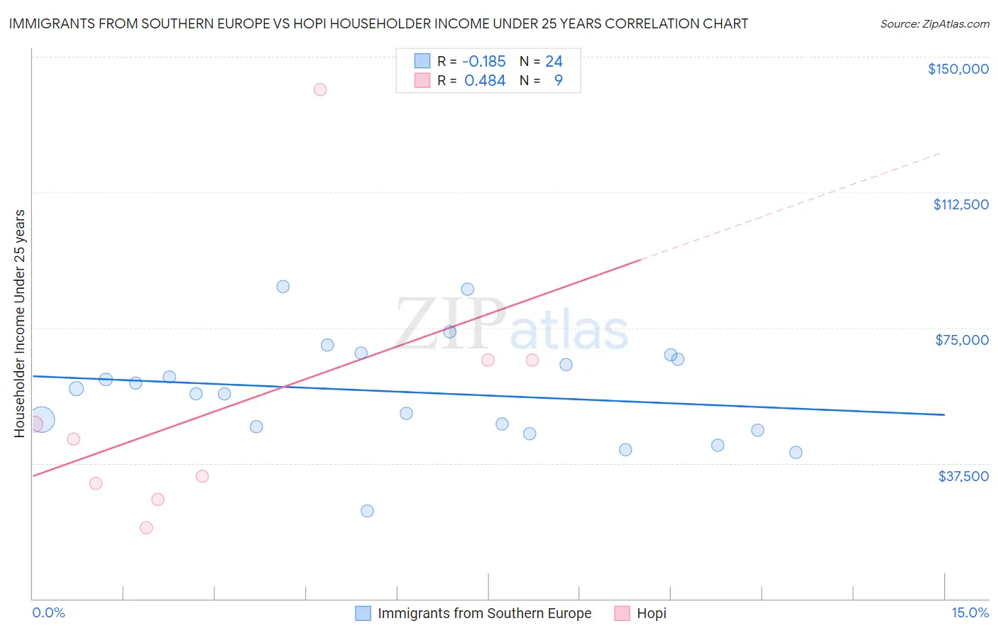 Immigrants from Southern Europe vs Hopi Householder Income Under 25 years