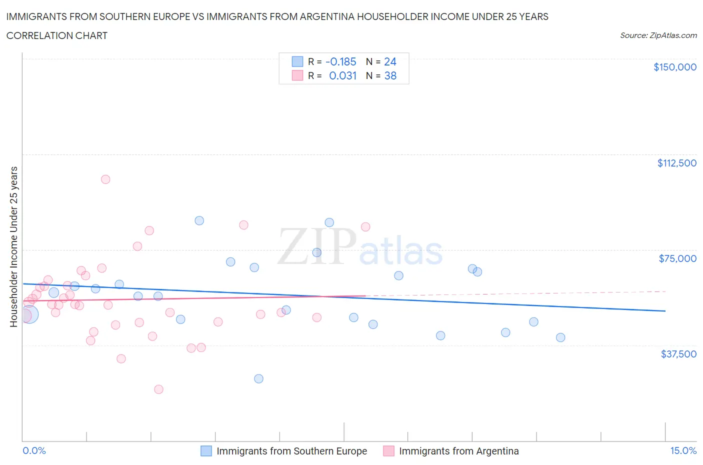 Immigrants from Southern Europe vs Immigrants from Argentina Householder Income Under 25 years