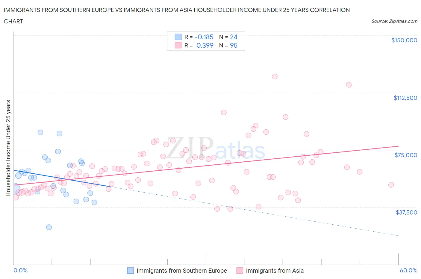 Immigrants from Southern Europe vs Immigrants from Asia Householder Income Under 25 years