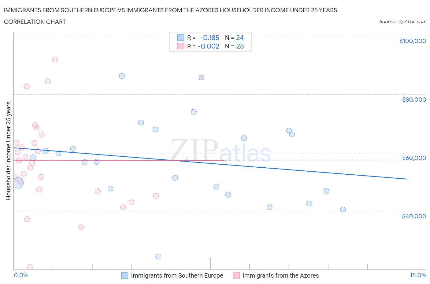 Immigrants from Southern Europe vs Immigrants from the Azores Householder Income Under 25 years