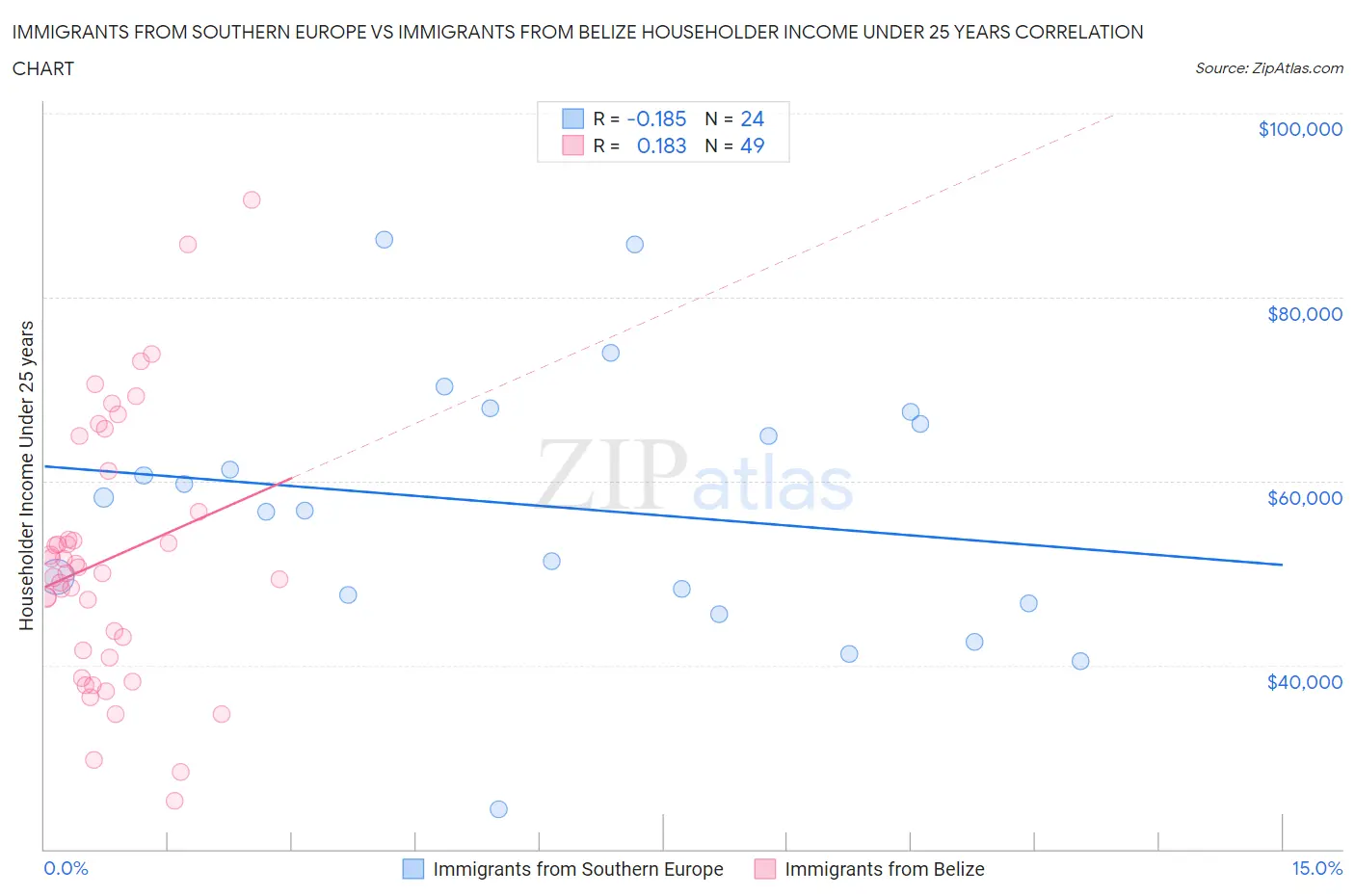 Immigrants from Southern Europe vs Immigrants from Belize Householder Income Under 25 years