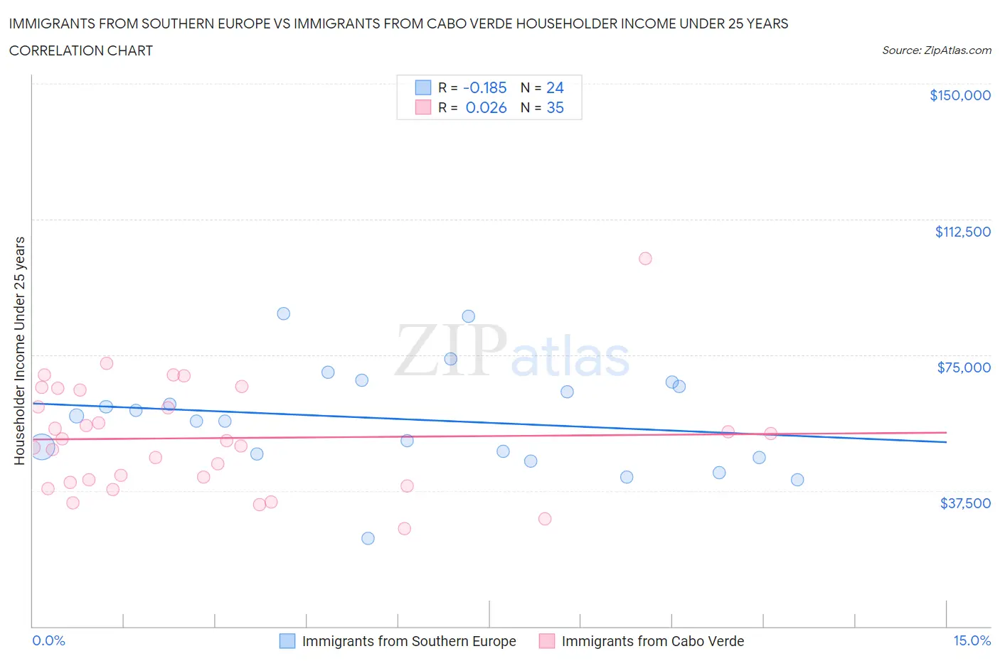 Immigrants from Southern Europe vs Immigrants from Cabo Verde Householder Income Under 25 years