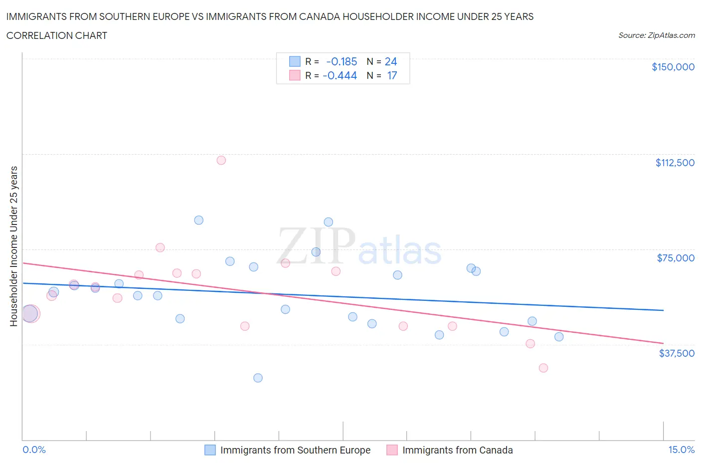 Immigrants from Southern Europe vs Immigrants from Canada Householder Income Under 25 years