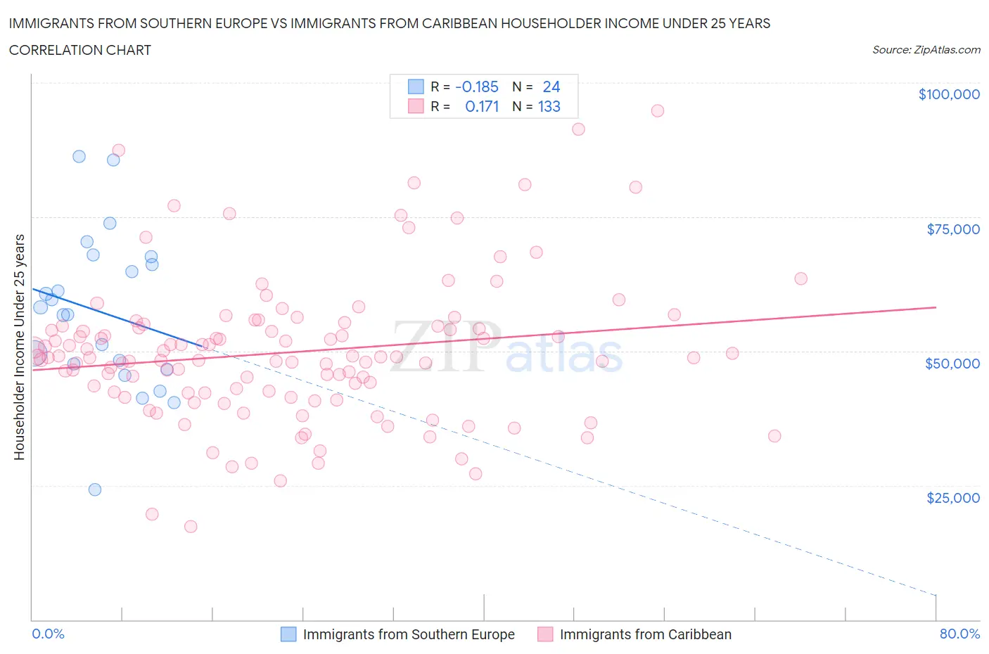 Immigrants from Southern Europe vs Immigrants from Caribbean Householder Income Under 25 years