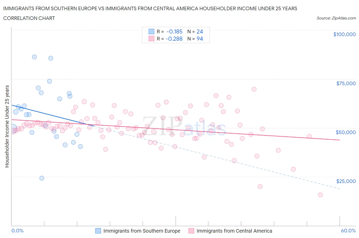 Immigrants from Southern Europe vs Immigrants from Central America Householder Income Under 25 years