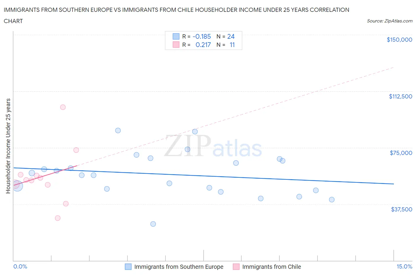 Immigrants from Southern Europe vs Immigrants from Chile Householder Income Under 25 years
