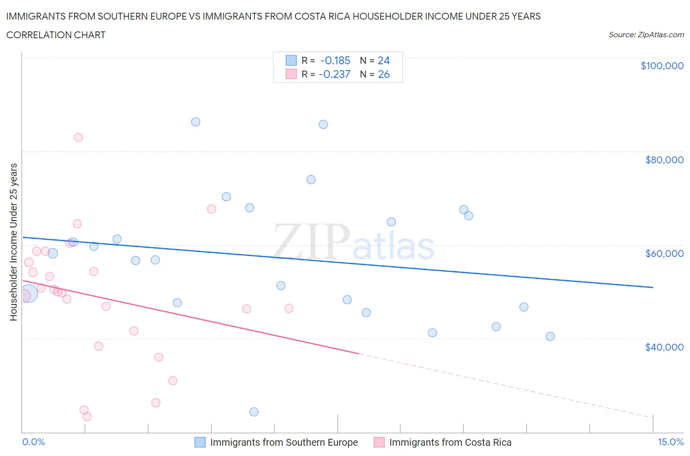 Immigrants from Southern Europe vs Immigrants from Costa Rica Householder Income Under 25 years