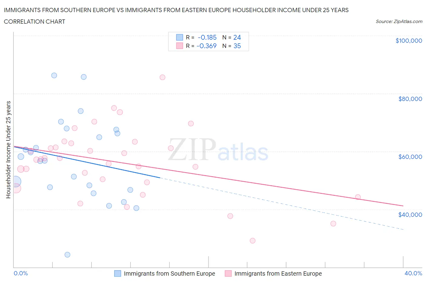 Immigrants from Southern Europe vs Immigrants from Eastern Europe Householder Income Under 25 years