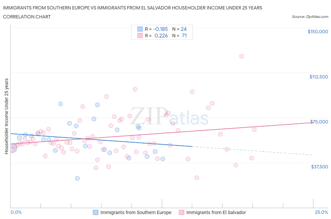 Immigrants from Southern Europe vs Immigrants from El Salvador Householder Income Under 25 years