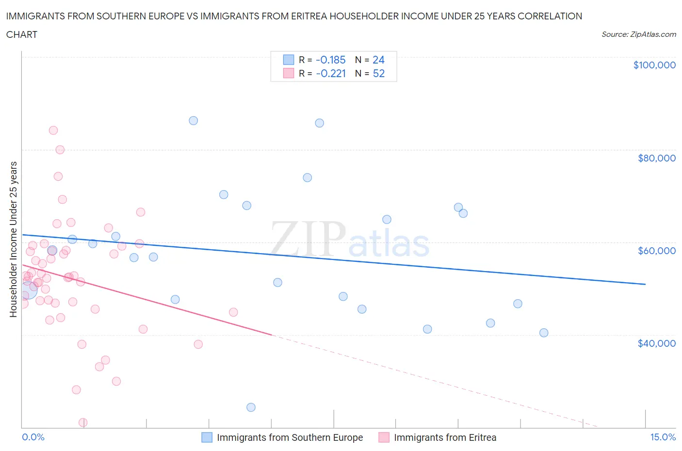 Immigrants from Southern Europe vs Immigrants from Eritrea Householder Income Under 25 years