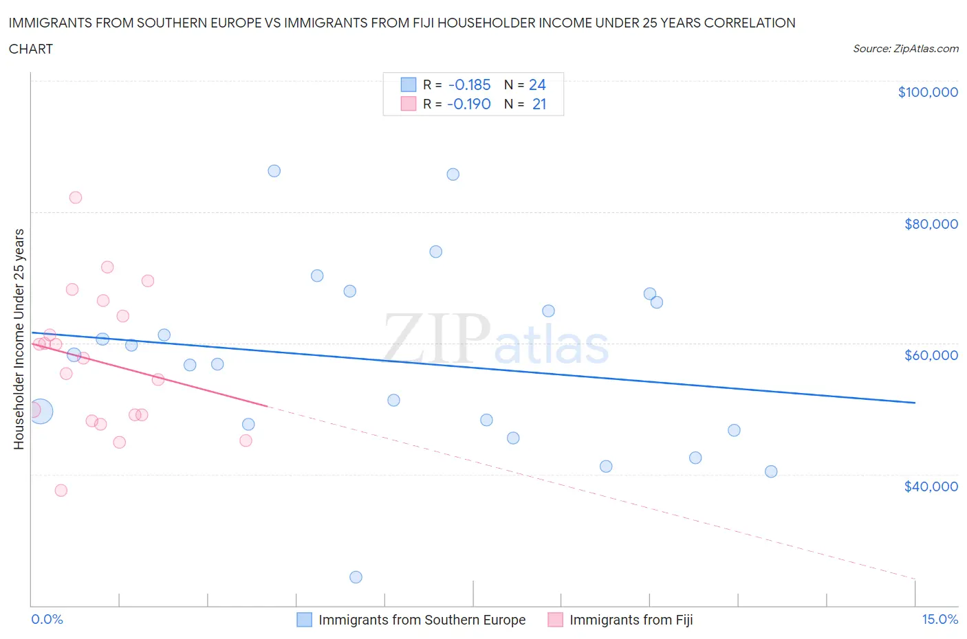 Immigrants from Southern Europe vs Immigrants from Fiji Householder Income Under 25 years