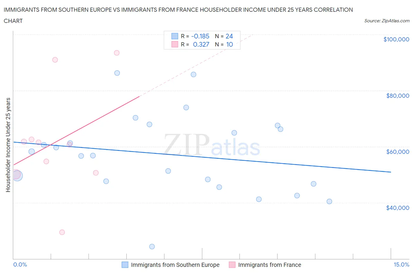 Immigrants from Southern Europe vs Immigrants from France Householder Income Under 25 years