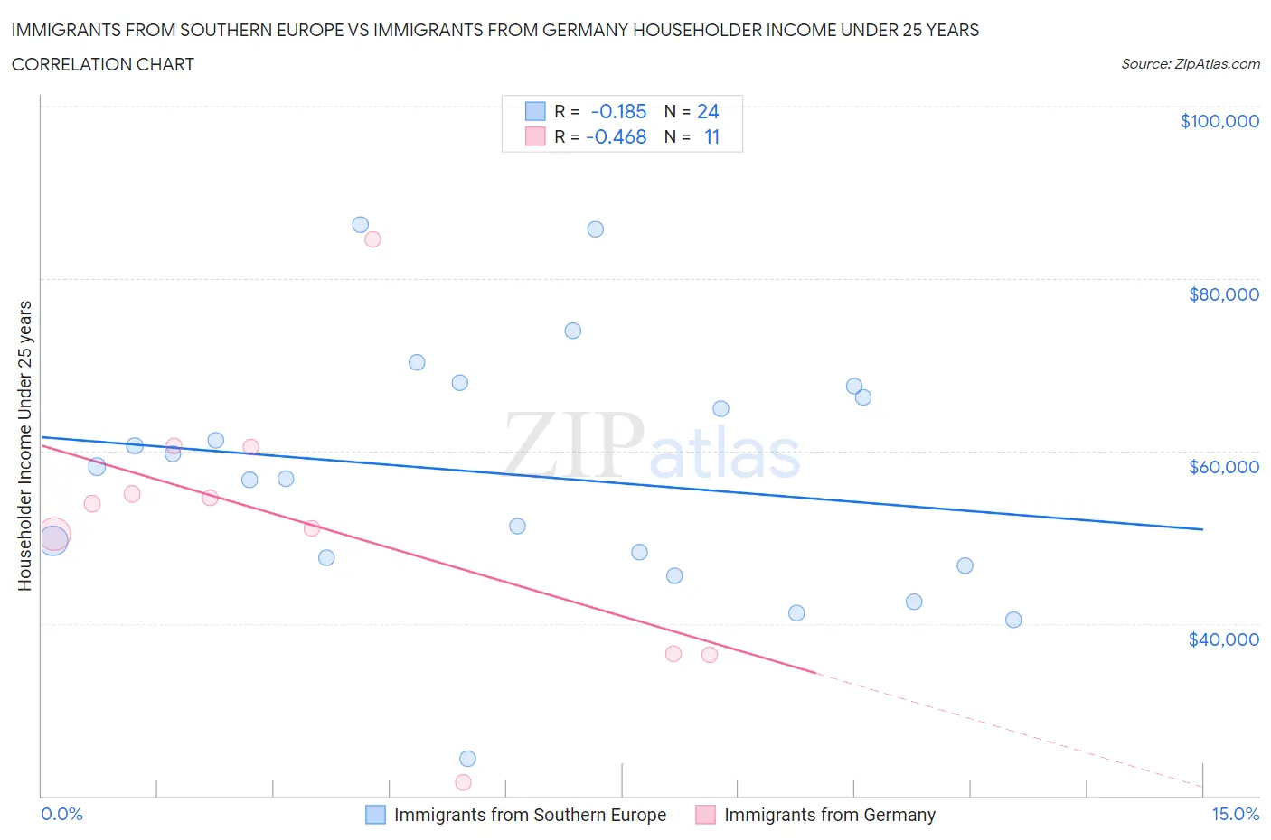 Immigrants from Southern Europe vs Immigrants from Germany Householder Income Under 25 years