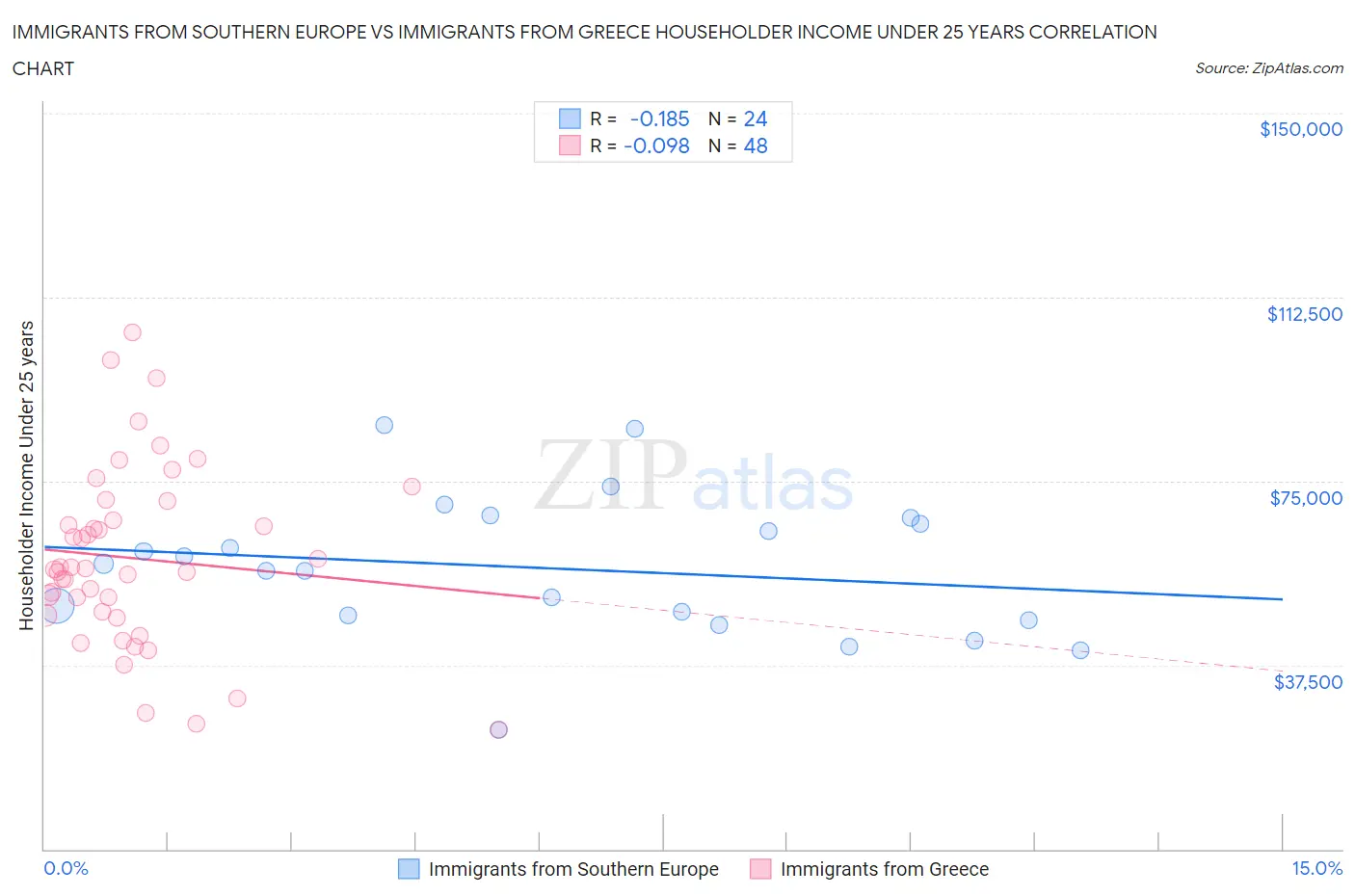 Immigrants from Southern Europe vs Immigrants from Greece Householder Income Under 25 years